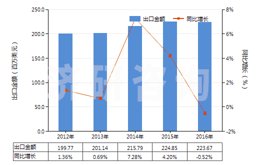 2012-2016年中國香浴鹽及其他沐浴用制劑(HS33073000)出口總額及增速統(tǒng)計(jì)